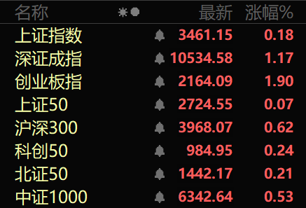 奇侠优配 多股涨停！A股强势板块，全线爆发！