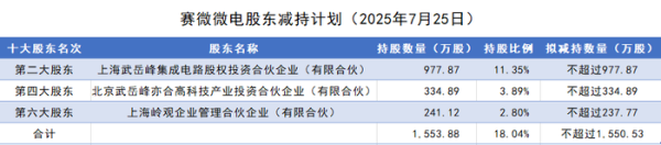 金岭速配 赛微微电18%股份遭清仓减持，控制权“隐雷”埋下
