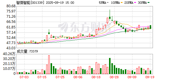 上上通 或套现4.8亿元，智微智能实控人之一拟大手笔减持，公司股价年内涨超七成